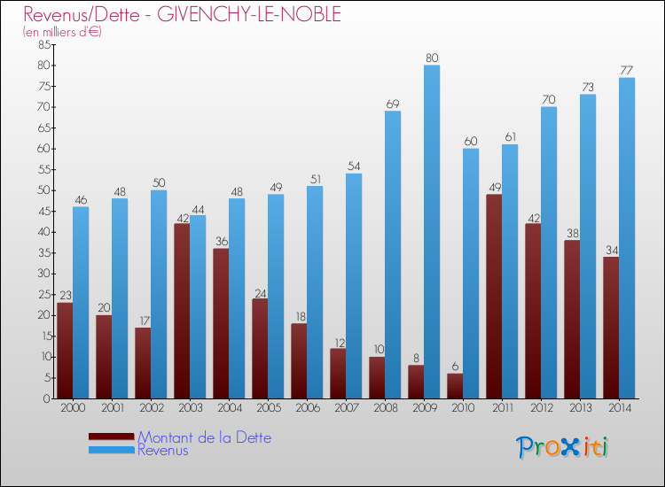 Evolution comparée de la dette et des revenus pour la commune de GIVENCHY-LE-NOBLE de 2000 à 2014 Comparaison de la dette et des revenus pour GIVENCHY-LE-NOBLE de 2000 à 2014