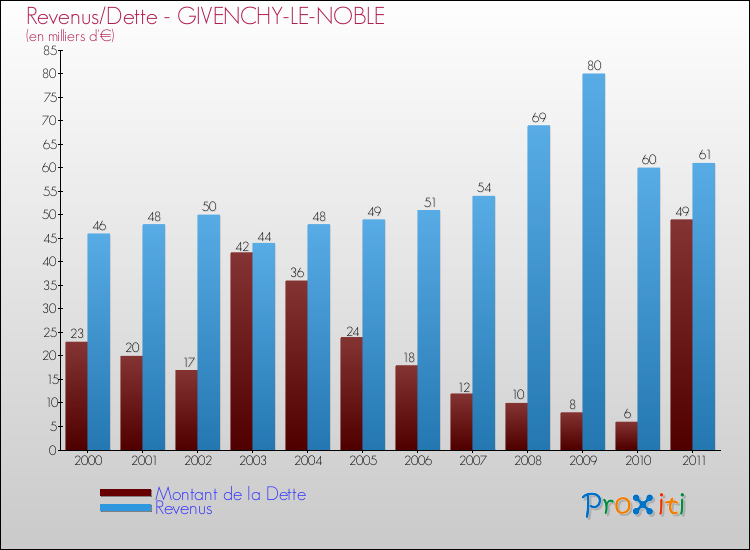 Evolution comparée de la dette et des revenus pour la commune de GIVENCHY-LE-NOBLE de 2000 à 2011 Comparaison de la dette et des revenus pour GIVENCHY-LE-NOBLE de 2000 à 2011