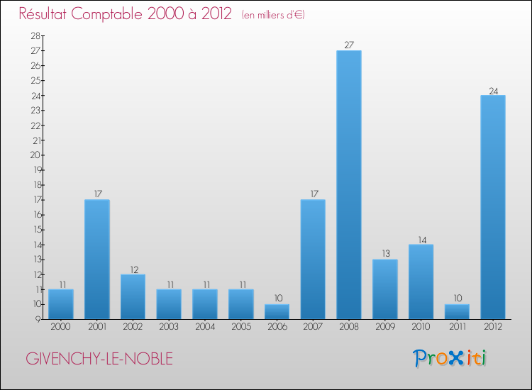 Evolution du résultat comptable pour la commune de GIVENCHY-LE-NOBLE de 2000 à 2012 Evolution du résultat comptable pour GIVENCHY-LE-NOBLE de 2000 à 2012