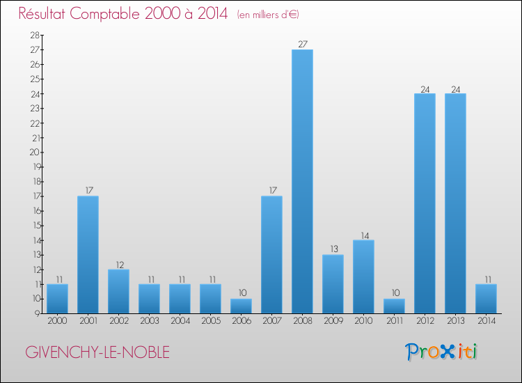 Evolution du résultat comptable pour la commune de GIVENCHY-LE-NOBLE de 2000 à 2014 Evolution du résultat comptable pour GIVENCHY-LE-NOBLE de 2000 à 2014