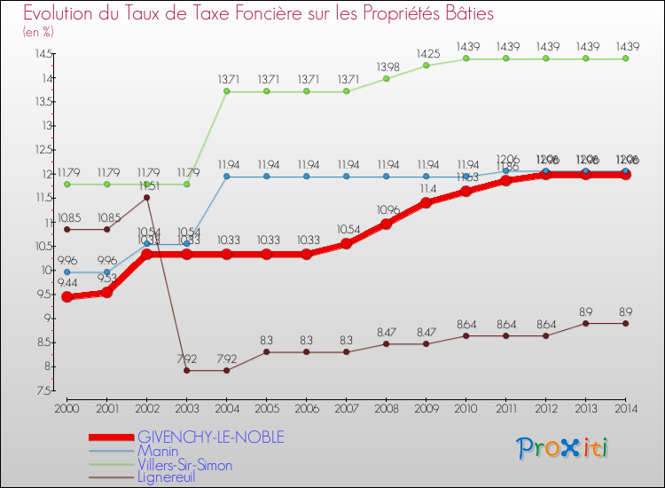 Evolution du taux de la taxe foncière sur le bati pour GIVENCHY-LE-NOBLE et les communes proches de 2000 à 2014 Comparaison des taux de taxe foncière sur le bati pour GIVENCHY-LE-NOBLE et les communes voisines de 2000 à 2014