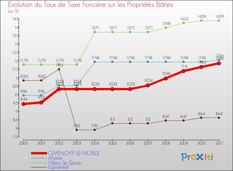 Evolution du taux de la taxe foncière sur le bati pour GIVENCHY-LE-NOBLE et les communes proches Comparaison des taux de taxe foncière sur le bati pour GIVENCHY-LE-NOBLE et les communes voisines