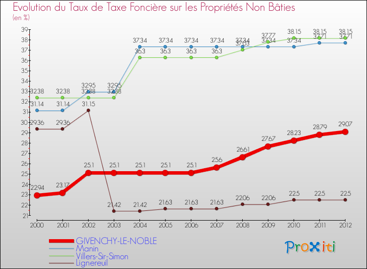 Evolution du taux de la taxe foncière sur les immeubles et terrains non batis pour GIVENCHY-LE-NOBLE et les communes proches de 2000 à 2012 Comparaison des taux de la taxe foncière sur les immeubles et terrains non batis pour GIVENCHY-LE-NOBLE et les communes voisines de 2000 à 2012