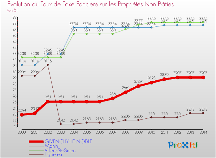 Evolution du taux de la taxe foncière sur les immeubles et terrains non batis pour GIVENCHY-LE-NOBLE et les communes proches de 2000 à 2014 Comparaison des taux de la taxe foncière sur les immeubles et terrains non batis pour GIVENCHY-LE-NOBLE et les communes voisines de 2000 à 2014