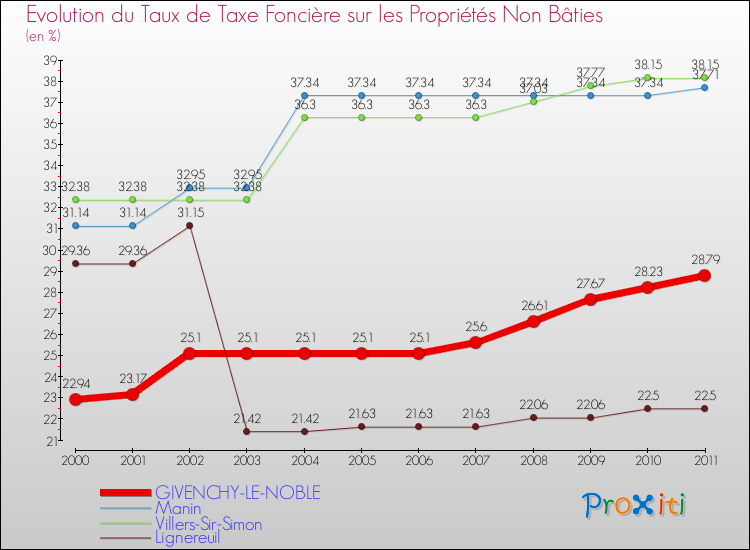 Evolution du taux de la taxe foncière sur les immeubles et terrains non batis pour GIVENCHY-LE-NOBLE et les communes proches Comparaison des taux de la taxe foncière sur les immeubles et terrains non batis pour GIVENCHY-LE-NOBLE et les communes voisines