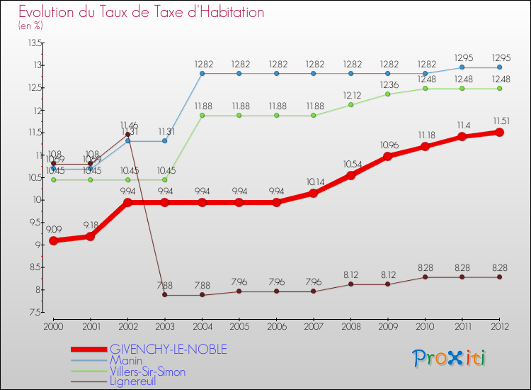 Evolution du taux de la taxe d'habitation pour GIVENCHY-LE-NOBLE et les communes proches Comparaison des taux de la taxe d'habitation pour GIVENCHY-LE-NOBLE et les communes voisines