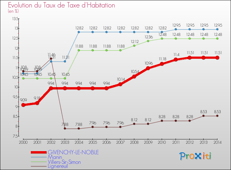 Evolution du taux de la taxe d'habitation pour GIVENCHY-LE-NOBLE et les communes proches de 2000 à 2014 Comparaison des taux de la taxe d'habitation pour GIVENCHY-LE-NOBLE et les communes voisines de 2000 à 2014