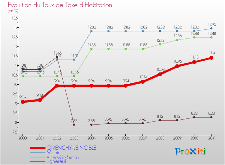 Evolution du taux de la taxe d'habitation pour GIVENCHY-LE-NOBLE et les communes proches Comparaison des taux de la taxe d'habitation pour GIVENCHY-LE-NOBLE et les communes voisines