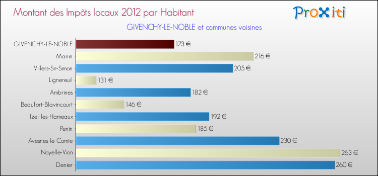 Montant des impôts locaux par Habitant pour GIVENCHY-LE-NOBLE et les communes proches Comparaison des impôts locaux par habitant pour GIVENCHY-LE-NOBLE et les communes voisines