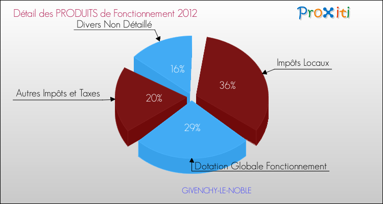 Décomposition du Budget de Fonctionnement 2012 de la commune de GIVENCHY-LE-NOBLE Budget de Fonctionnement 2012 pour la commune de GIVENCHY-LE-NOBLE