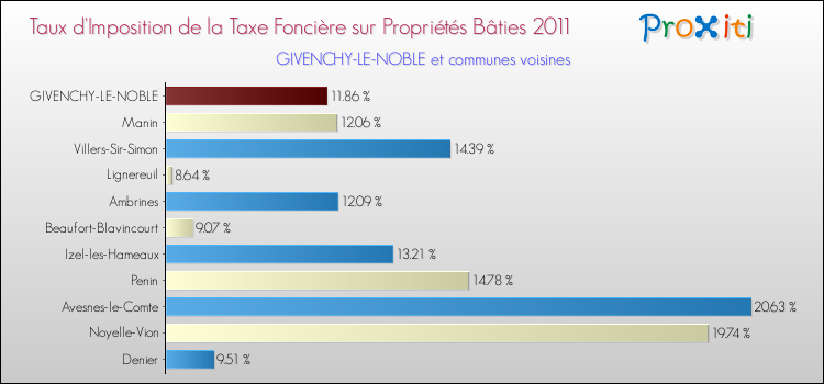Taux d'imposition de la taxe foncière sur le bati 2011 pour GIVENCHY-LE-NOBLE et les communes proches Comparaison des taux d'imposition de la taxe foncière sur le bati 2011 pour GIVENCHY-LE-NOBLE et les communes voisines