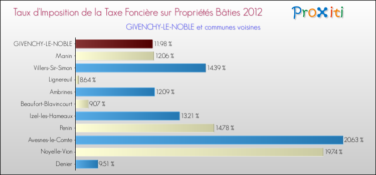 Taux d'imposition de la taxe foncière sur le bati 2012 pour GIVENCHY-LE-NOBLE et les communes proches Comparaison des taux d'imposition de la taxe foncière sur le bati 2012 pour GIVENCHY-LE-NOBLE et les communes voisines
