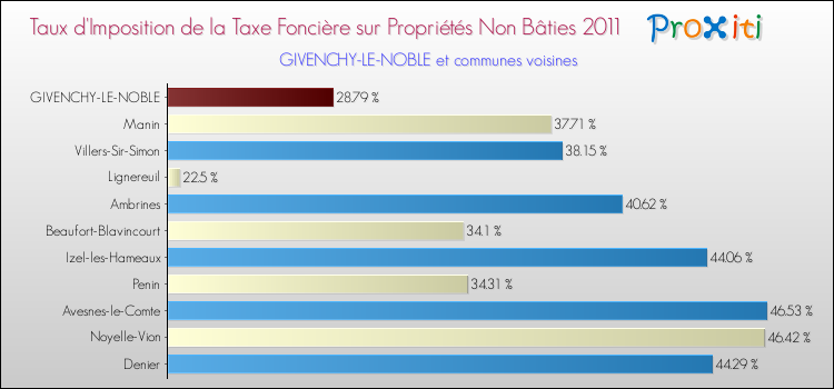 Taux d'imposition de la taxe foncière sur les immeubles et terrains non batis 2011 pour GIVENCHY-LE-NOBLE et les communes proches Comparaison des taux d'imposition de la taxe foncière sur les immeubles et terrains non batis 2011 pour GIVENCHY-LE-NOBLE et les communes voisines