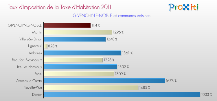 Taux d'imposition de la taxe d'habitation 2011 pour GIVENCHY-LE-NOBLE et les communes proches Comparaison des taux d'imposition de la taxe d'habitation 2011 pour GIVENCHY-LE-NOBLE et les communes voisines