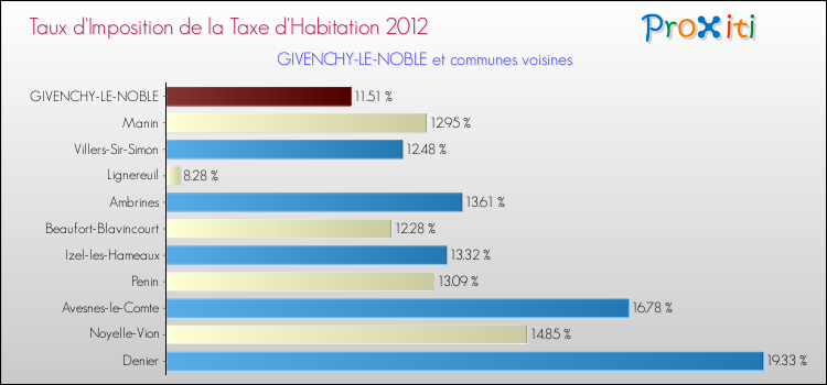 Taux d'imposition de la taxe d'habitation 2012 pour GIVENCHY-LE-NOBLE et les communes proches Comparaison des taux d'imposition de la taxe d'habitation 2012 pour GIVENCHY-LE-NOBLE et les communes voisines