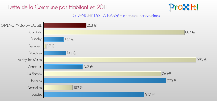 Dette par habitant de la commune en 2011 pour GIVENCHY-LèS-LA-BASSéE et les communes proches Comparaison de la dette par habitant de la commune en 2011 pour GIVENCHY-LèS-LA-BASSéE et les communes voisines
