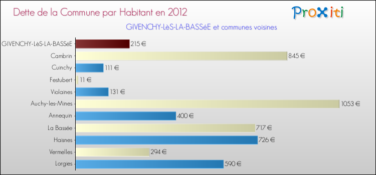 Dette par habitant de la commune en 2012 pour GIVENCHY-LèS-LA-BASSéE et les communes proches Comparaison de la dette par habitant de la commune en 2012 pour GIVENCHY-LèS-LA-BASSéE et les communes voisines