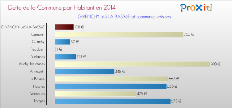 Dette par habitant de la commune en 2014 pour GIVENCHY-LèS-LA-BASSéE et les communes proches Comparaison de la dette par habitant de la commune en 2014 pour GIVENCHY-LèS-LA-BASSéE et les communes voisines
