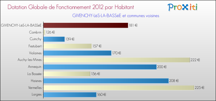 Montant des dotations globales de fonctionnement DGF par Habitant pour GIVENCHY-LèS-LA-BASSéE et les communes proches Comparaison des des dotations globales de fonctionnement DGF par habitant pour GIVENCHY-LèS-LA-BASSéE et les communes voisines