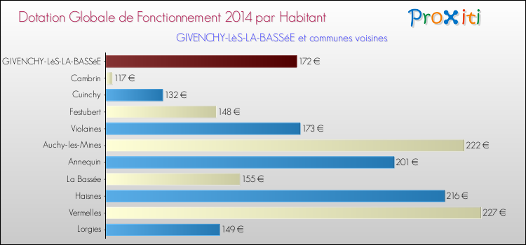 Montant des dotations globales de fonctionnement DGF par Habitant pour GIVENCHY-LèS-LA-BASSéE et les communes proches en 2014. Comparaison des des dotations globales de fonctionnement DGF par habitant pour GIVENCHY-LèS-LA-BASSéE et les communes voisines en 2014.