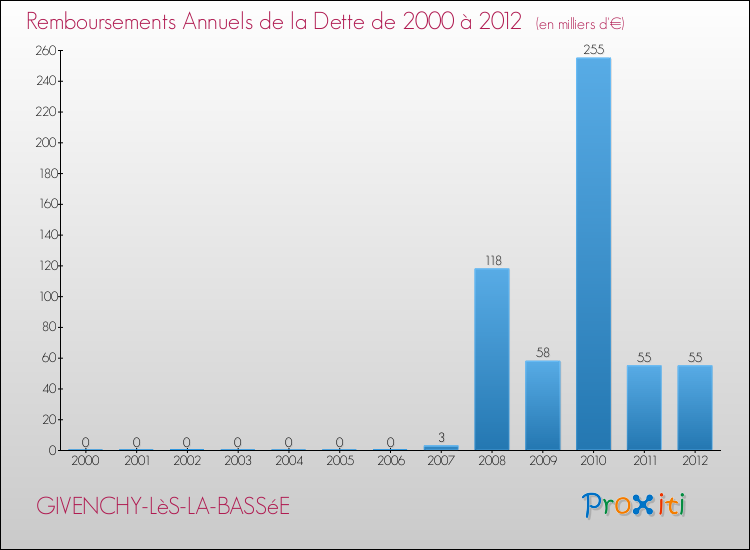 Evolution de l'annuité de la dette pour la commune de GIVENCHY-LèS-LA-BASSéE de 2000 à 2012 Annuités de la dette pour GIVENCHY-LèS-LA-BASSéE de 2000 à 2012