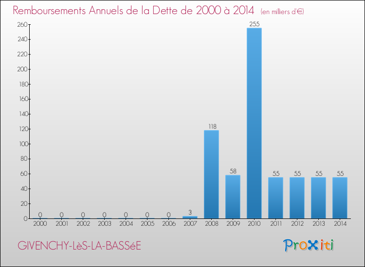 Evolution de l'annuité de la dette pour la commune de GIVENCHY-LèS-LA-BASSéE de 2000 à 2014 Annuités de la dette pour GIVENCHY-LèS-LA-BASSéE de 2000 à 2014