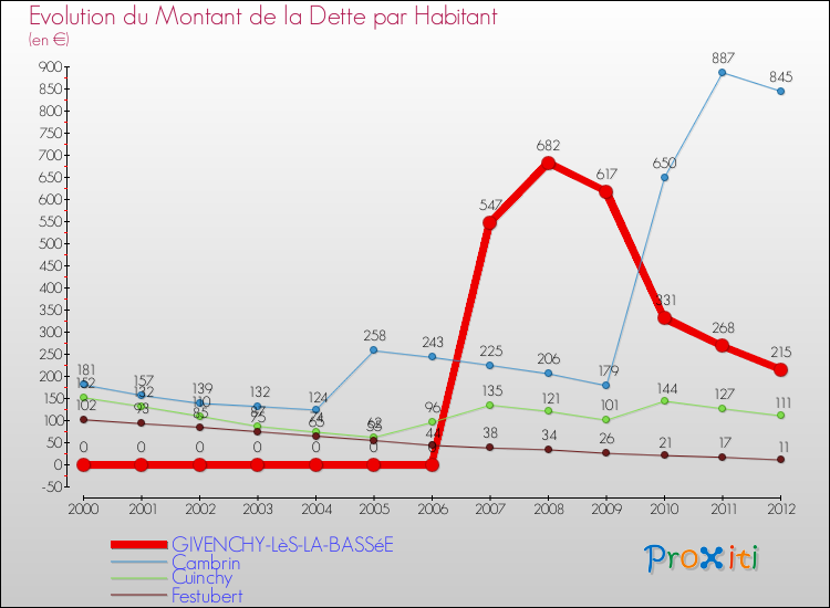 Evolution de la dette par habitant pour la commune de GIVENCHY-LèS-LA-BASSéE et les communes proches de 2000 à 2012 Comparaison de la dette par habitant pour GIVENCHY-LèS-LA-BASSéE et les communes voisines de 2000 à 2012