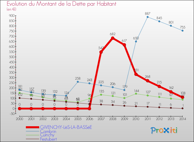 Evolution de la dette par habitant pour la commune de GIVENCHY-LèS-LA-BASSéE et les communes proches de 2000 à 2014 Comparaison de la dette par habitant pour GIVENCHY-LèS-LA-BASSéE et les communes voisines de 2000 à 2014