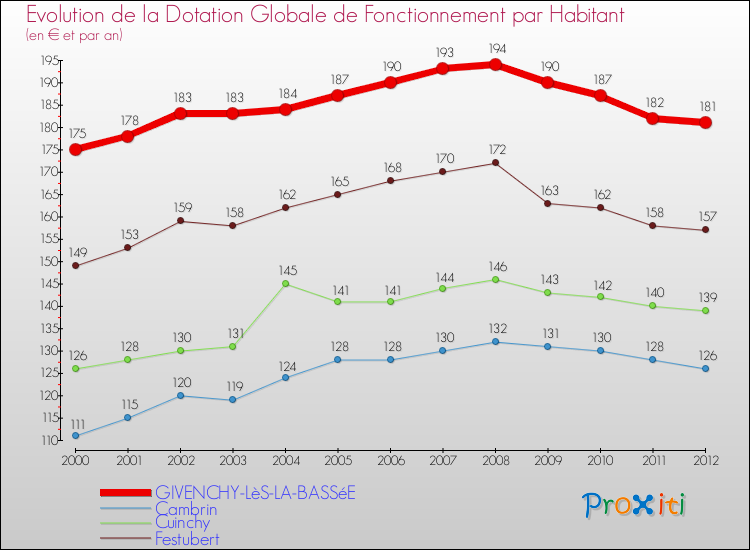 Evolution et montant de la dotation globale de fonctionnement par Habitant pour GIVENCHY-LèS-LA-BASSéE et les communes proches Comparaison des dotations globales de fonctionnement par habitant pour GIVENCHY-LèS-LA-BASSéE et les communes voisines