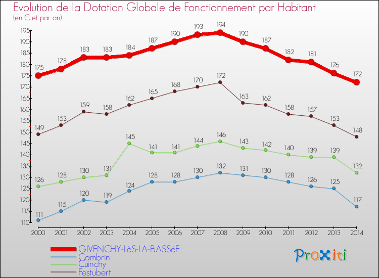 Evolution et montant de la dotation globale de fonctionnement par Habitant pour GIVENCHY-LèS-LA-BASSéE et les communes proches de 2000 à 2014. Comparaison des dotations globales de fonctionnement par habitant pour GIVENCHY-LèS-LA-BASSéE et les communes voisines de 2000 à 2014.
