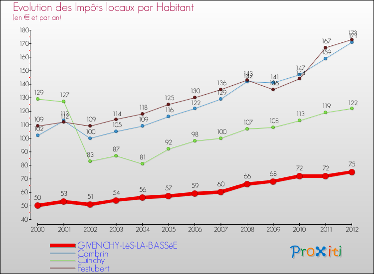 Evolution et montant des impôts locaux par Habitant pour GIVENCHY-LèS-LA-BASSéE et les communes proches Comparaison des impôts locaux par habitant pour GIVENCHY-LèS-LA-BASSéE et les communes voisines