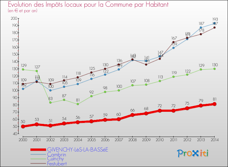 Evolution et montant des impôts locaux par Habitant pour GIVENCHY-LèS-LA-BASSéE et les communes proches de 2000 à 2014 Comparaison des impôts locaux par habitant pour GIVENCHY-LèS-LA-BASSéE et les communes voisines de 2000 à 2014