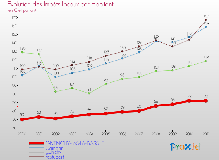 Evolution et montant des impôts locaux par Habitant pour GIVENCHY-LèS-LA-BASSéE et les communes proches Comparaison des impôts locaux par habitant pour GIVENCHY-LèS-LA-BASSéE et les communes voisines
