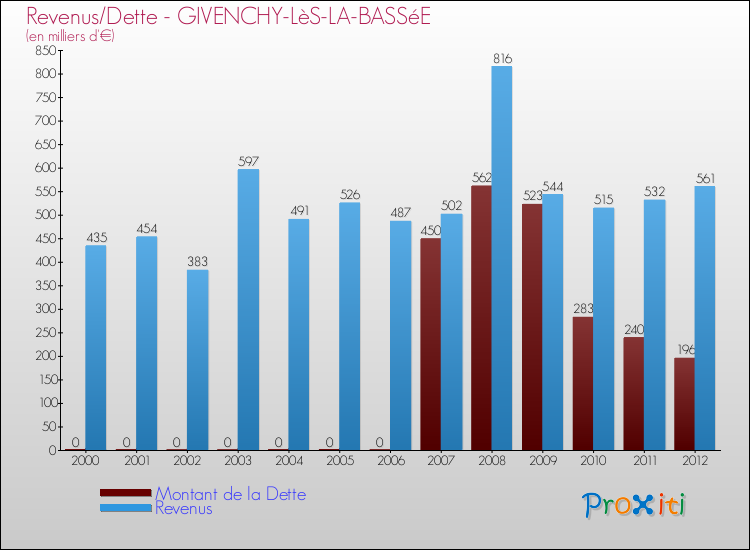 Evolution comparée de la dette et des revenus pour la commune de GIVENCHY-LèS-LA-BASSéE de 2000 à 2012 Comparaison de la dette et des revenus pour GIVENCHY-LèS-LA-BASSéE de 2000 à 2012
