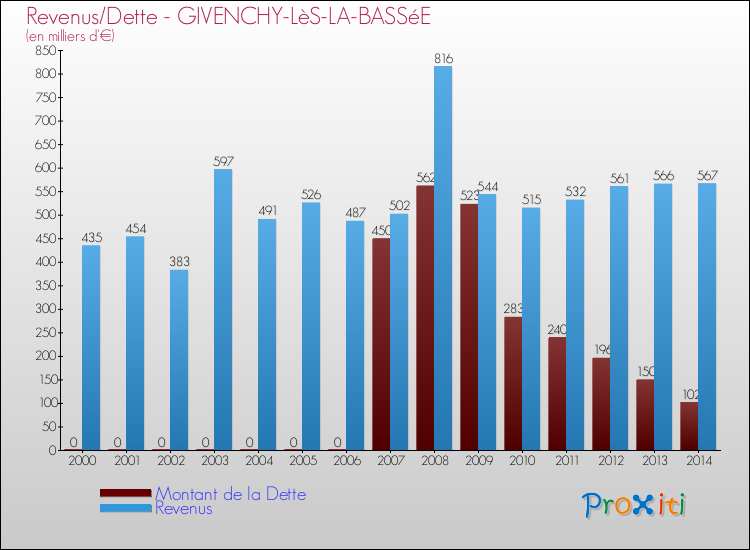 Evolution comparée de la dette et des revenus pour la commune de GIVENCHY-LèS-LA-BASSéE de 2000 à 2014 Comparaison de la dette et des revenus pour GIVENCHY-LèS-LA-BASSéE de 2000 à 2014