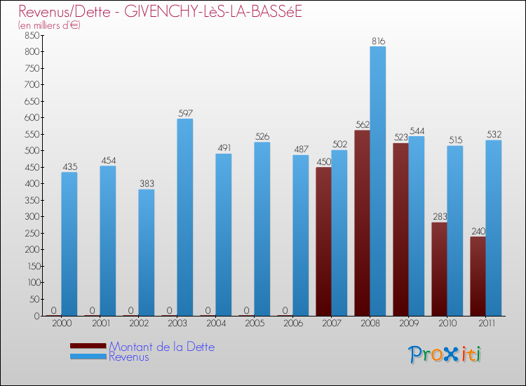 Evolution comparée de la dette et des revenus pour la commune de GIVENCHY-LèS-LA-BASSéE de 2000 à 2011 Comparaison de la dette et des revenus pour GIVENCHY-LèS-LA-BASSéE de 2000 à 2011