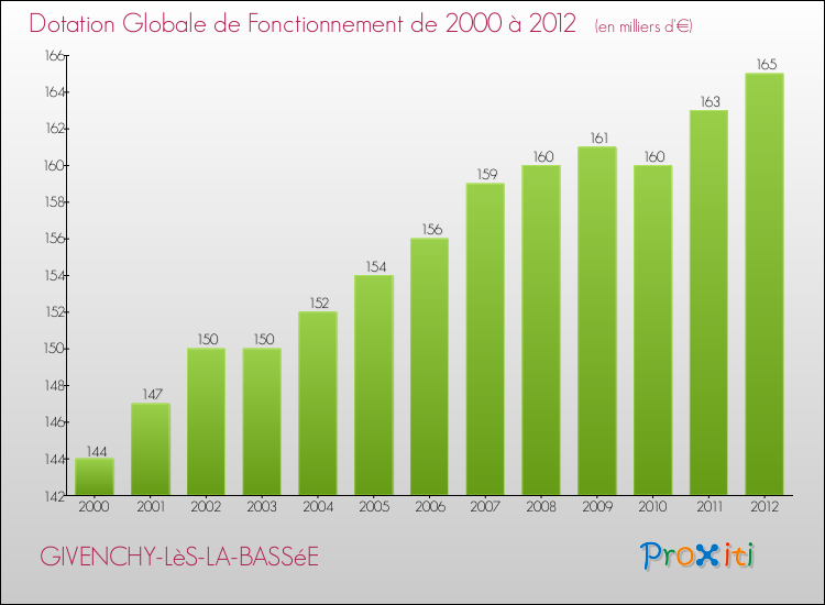 Evolution du montant de la Dotation Globale de Fonctionnement pour la commune de GIVENCHY-LèS-LA-BASSéE de 2000 à 2012 Evolution du montant de la Dotation Globale de Fonctionnement pour GIVENCHY-LèS-LA-BASSéE de 2000 à 2012