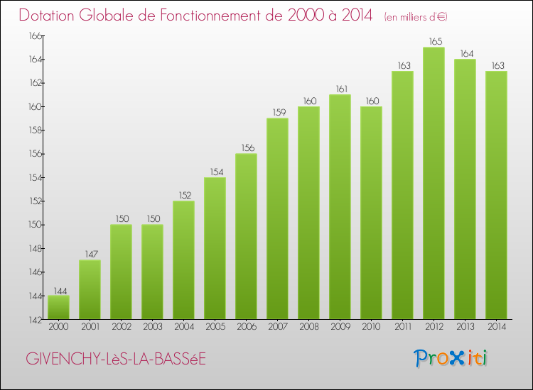 Evolution du montant de la Dotation Globale de Fonctionnement pour la commune de GIVENCHY-LèS-LA-BASSéE de 2000 à 2014 Evolution du montant de la Dotation Globale de Fonctionnement pour GIVENCHY-LèS-LA-BASSéE de 2000 à 2014