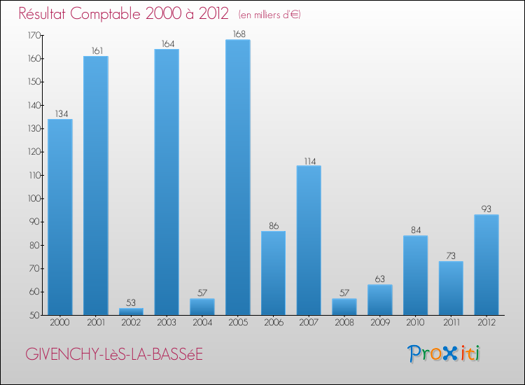 Evolution du résultat comptable pour la commune de GIVENCHY-LèS-LA-BASSéE de 2000 à 2012 Evolution du résultat comptable pour GIVENCHY-LèS-LA-BASSéE de 2000 à 2012
