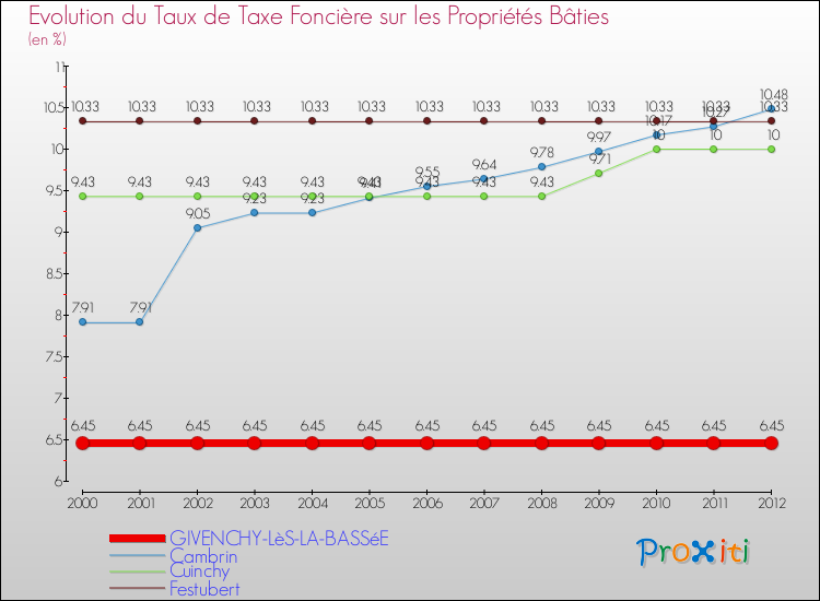 Evolution du taux de la taxe foncière sur le bati pour GIVENCHY-LèS-LA-BASSéE et les communes proches de 2000 à 2012 Comparaison des taux de taxe foncière sur le bati pour GIVENCHY-LèS-LA-BASSéE et les communes voisines de 2000 à 2012