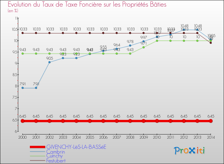 Evolution du taux de la taxe foncière sur le bati pour GIVENCHY-LèS-LA-BASSéE et les communes proches de 2000 à 2014 Comparaison des taux de taxe foncière sur le bati pour GIVENCHY-LèS-LA-BASSéE et les communes voisines de 2000 à 2014