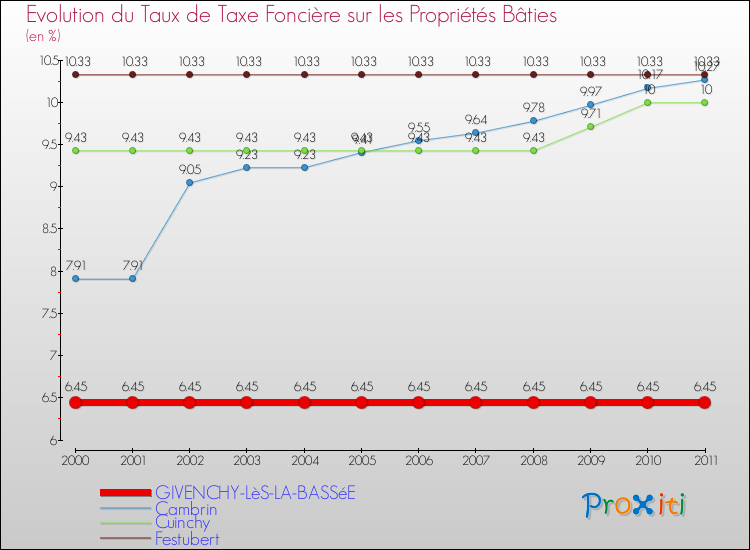 Evolution du taux de la taxe foncière sur le bati pour GIVENCHY-LèS-LA-BASSéE et les communes proches Comparaison des taux de taxe foncière sur le bati pour GIVENCHY-LèS-LA-BASSéE et les communes voisines