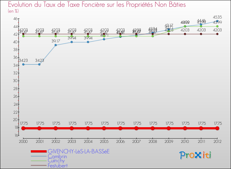 Evolution du taux de la taxe foncière sur les immeubles et terrains non batis pour GIVENCHY-LèS-LA-BASSéE et les communes proches de 2000 à 2012 Comparaison des taux de la taxe foncière sur les immeubles et terrains non batis pour GIVENCHY-LèS-LA-BASSéE et les communes voisines de 2000 à 2012