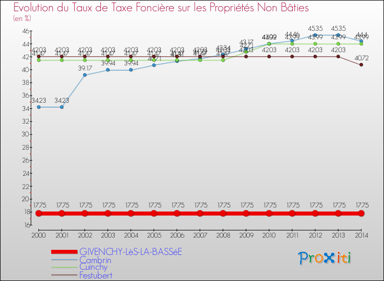 Evolution du taux de la taxe foncière sur les immeubles et terrains non batis pour GIVENCHY-LèS-LA-BASSéE et les communes proches de 2000 à 2014 Comparaison des taux de la taxe foncière sur les immeubles et terrains non batis pour GIVENCHY-LèS-LA-BASSéE et les communes voisines de 2000 à 2014