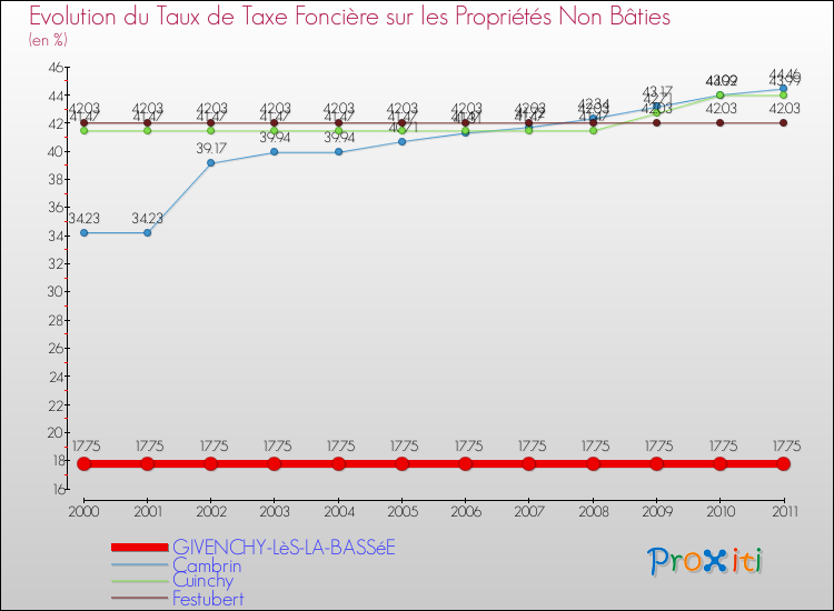 Evolution du taux de la taxe foncière sur les immeubles et terrains non batis pour GIVENCHY-LèS-LA-BASSéE et les communes proches Comparaison des taux de la taxe foncière sur les immeubles et terrains non batis pour GIVENCHY-LèS-LA-BASSéE et les communes voisines