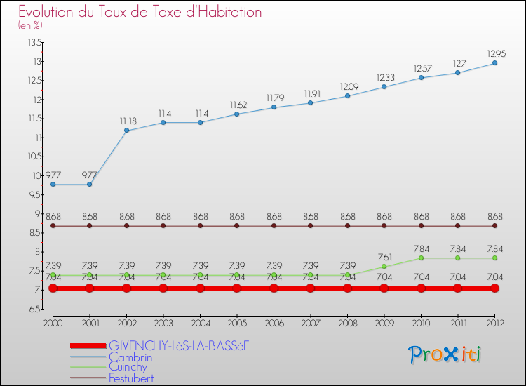 Evolution du taux de la taxe d'habitation pour GIVENCHY-LèS-LA-BASSéE et les communes proches Comparaison des taux de la taxe d'habitation pour GIVENCHY-LèS-LA-BASSéE et les communes voisines