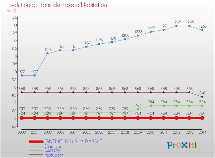 Evolution du taux de la taxe d'habitation pour GIVENCHY-LèS-LA-BASSéE et les communes proches de 2000 à 2014 Comparaison des taux de la taxe d'habitation pour GIVENCHY-LèS-LA-BASSéE et les communes voisines de 2000 à 2014