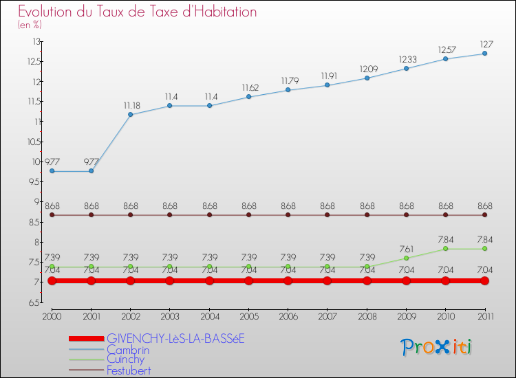 Evolution du taux de la taxe d'habitation pour GIVENCHY-LèS-LA-BASSéE et les communes proches Comparaison des taux de la taxe d'habitation pour GIVENCHY-LèS-LA-BASSéE et les communes voisines