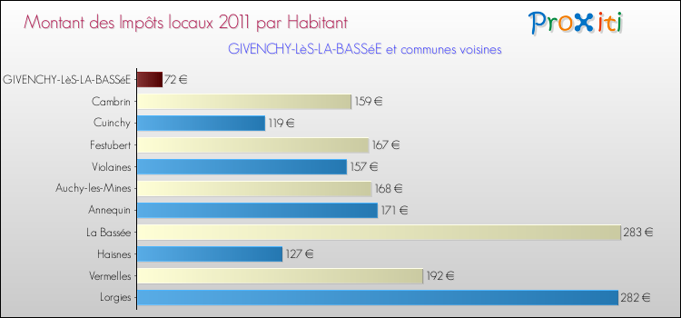 Montant des impôts locaux par Habitant pour GIVENCHY-LèS-LA-BASSéE et les communes proches Comparaison des impôts locaux par habitant pour GIVENCHY-LèS-LA-BASSéE et les communes voisines
