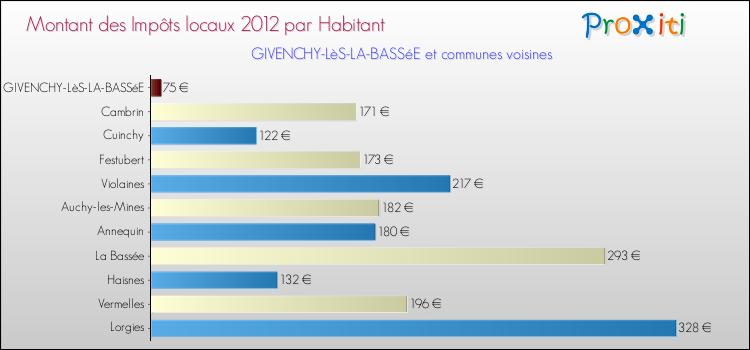 Montant des impôts locaux par Habitant pour GIVENCHY-LèS-LA-BASSéE et les communes proches Comparaison des impôts locaux par habitant pour GIVENCHY-LèS-LA-BASSéE et les communes voisines